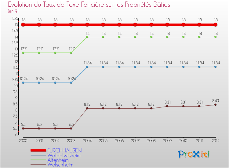 Evolution du taux de la taxe foncière sur le bati pour FURCHHAUSEN et les communes proches de 2000 à 2012 Comparaison des taux de taxe foncière sur le bati pour FURCHHAUSEN et les communes voisines de 2000 à 2012