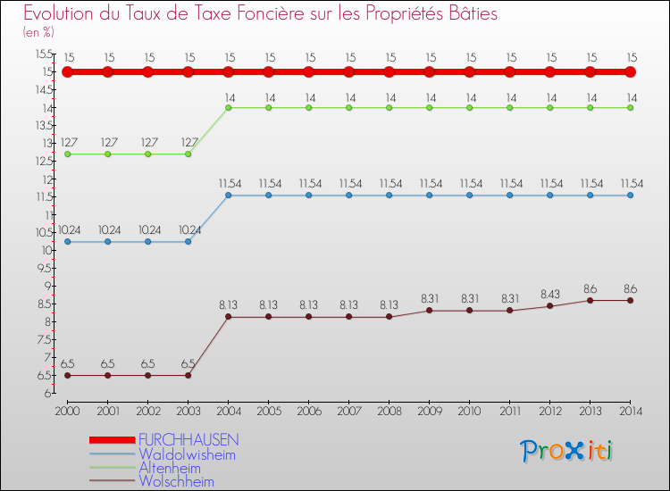 Evolution du taux de la taxe foncière sur le bati pour FURCHHAUSEN et les communes proches de 2000 à 2014 Comparaison des taux de taxe foncière sur le bati pour FURCHHAUSEN et les communes voisines de 2000 à 2014