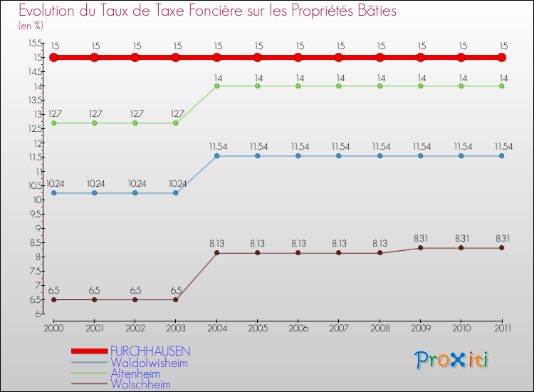 Evolution du taux de la taxe foncière sur le bati pour FURCHHAUSEN et les communes proches Comparaison des taux de taxe foncière sur le bati pour FURCHHAUSEN et les communes voisines