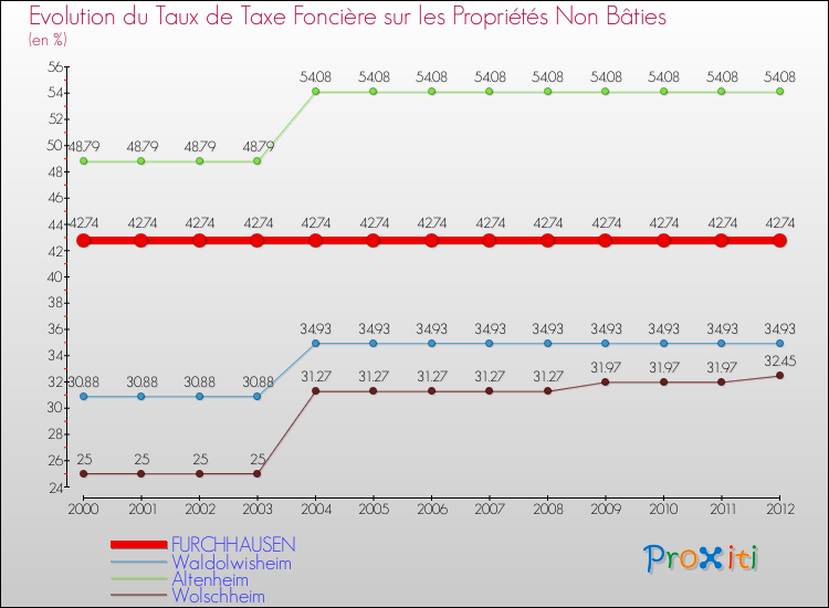 Evolution du taux de la taxe foncière sur les immeubles et terrains non batis pour FURCHHAUSEN et les communes proches de 2000 à 2012 Comparaison des taux de la taxe foncière sur les immeubles et terrains non batis pour FURCHHAUSEN et les communes voisines de 2000 à 2012