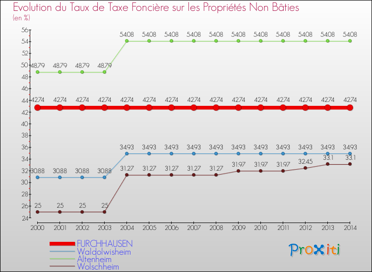 Evolution du taux de la taxe foncière sur les immeubles et terrains non batis pour FURCHHAUSEN et les communes proches de 2000 à 2014 Comparaison des taux de la taxe foncière sur les immeubles et terrains non batis pour FURCHHAUSEN et les communes voisines de 2000 à 2014