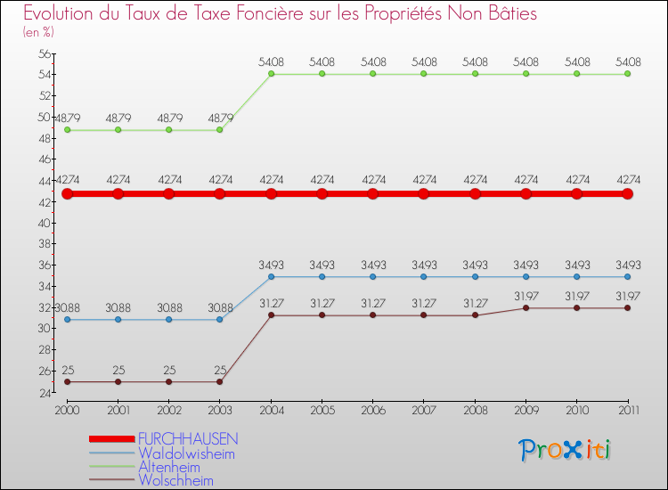 Evolution du taux de la taxe foncière sur les immeubles et terrains non batis pour FURCHHAUSEN et les communes proches Comparaison des taux de la taxe foncière sur les immeubles et terrains non batis pour FURCHHAUSEN et les communes voisines