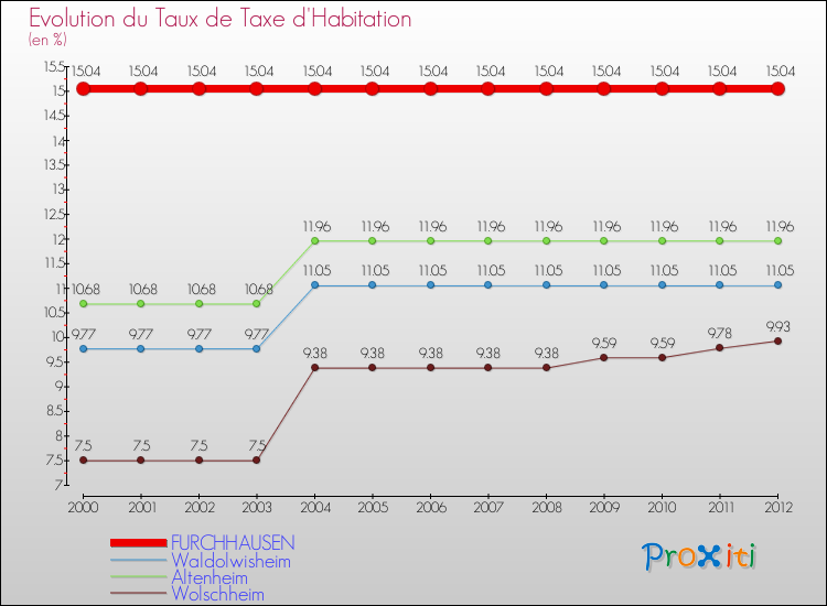 Evolution du taux de la taxe d'habitation pour FURCHHAUSEN et les communes proches Comparaison des taux de la taxe d'habitation pour FURCHHAUSEN et les communes voisines