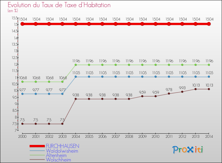 Evolution du taux de la taxe d'habitation pour FURCHHAUSEN et les communes proches de 2000 à 2014 Comparaison des taux de la taxe d'habitation pour FURCHHAUSEN et les communes voisines de 2000 à 2014