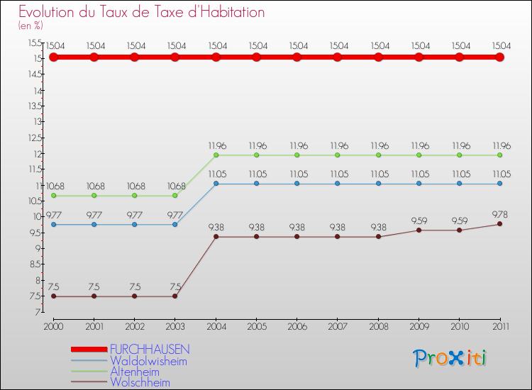 Evolution du taux de la taxe d'habitation pour FURCHHAUSEN et les communes proches Comparaison des taux de la taxe d'habitation pour FURCHHAUSEN et les communes voisines