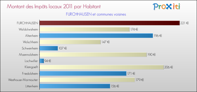 Montant des impôts locaux par Habitant pour FURCHHAUSEN et les communes proches Comparaison des impôts locaux par habitant pour FURCHHAUSEN et les communes voisines
