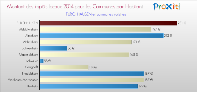 Montant des impôts locaux par Habitant pour FURCHHAUSEN et les communes proches en 2014 Comparaison des impôts locaux par habitant pour FURCHHAUSEN et les communes voisines en 2014