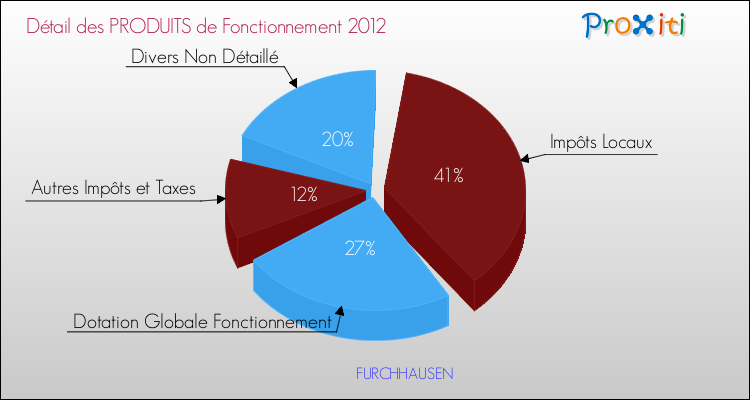 Décomposition du Budget de Fonctionnement 2012 de la commune de FURCHHAUSEN Budget de Fonctionnement 2012 pour la commune de FURCHHAUSEN