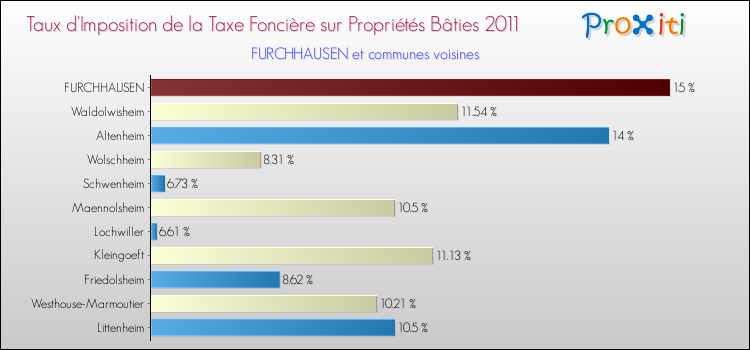 Taux d'imposition de la taxe foncière sur le bati 2011 pour FURCHHAUSEN et les communes proches Comparaison des taux d'imposition de la taxe foncière sur le bati 2011 pour FURCHHAUSEN et les communes voisines