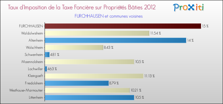Taux d'imposition de la taxe foncière sur le bati 2012 pour FURCHHAUSEN et les communes proches Comparaison des taux d'imposition de la taxe foncière sur le bati 2012 pour FURCHHAUSEN et les communes voisines
