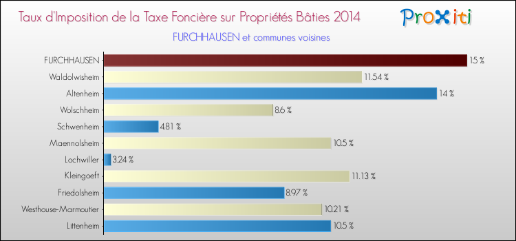 Taux d'imposition de la taxe foncière sur le bati 2014 pour FURCHHAUSEN et les communes proches Comparaison des taux d'imposition de la taxe foncière sur le bati 2014 pour FURCHHAUSEN et les communes voisines