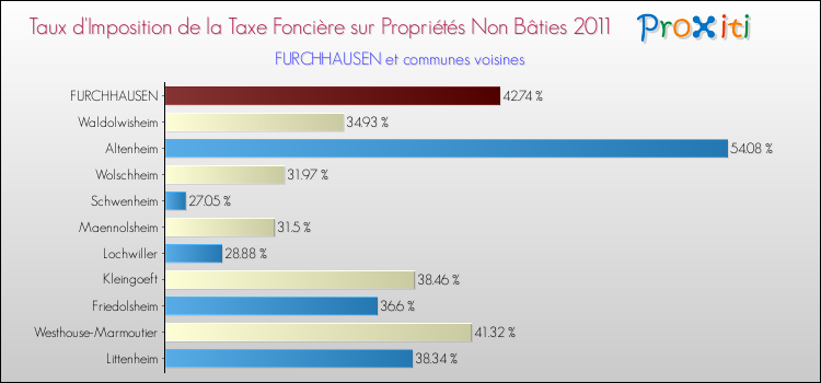 Taux d'imposition de la taxe foncière sur les immeubles et terrains non batis 2011 pour FURCHHAUSEN et les communes proches Comparaison des taux d'imposition de la taxe foncière sur les immeubles et terrains non batis 2011 pour FURCHHAUSEN et les communes voisines