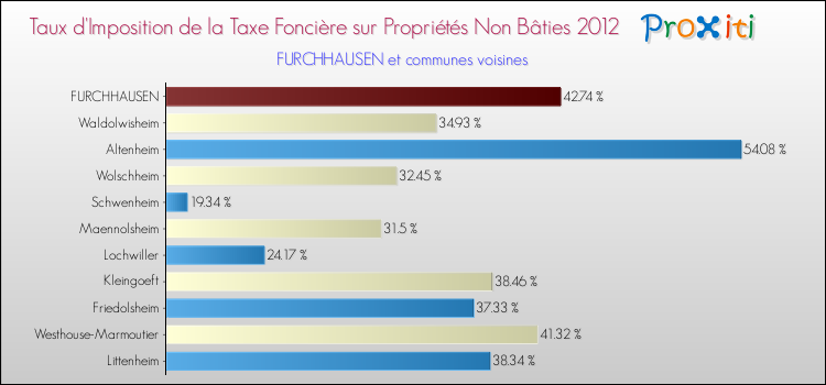 Taux d'imposition de la taxe foncière sur les immeubles et terrains non batis 2012 pour FURCHHAUSEN et les communes proches Comparaison des taux d'imposition de la taxe foncière sur les immeubles et terrains non batis 2012 pour FURCHHAUSEN et les communes voisines