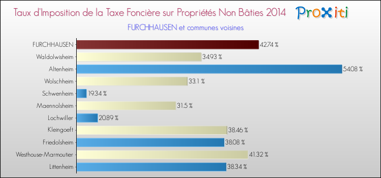 Taux d'imposition de la taxe foncière sur les immeubles et terrains non batis 2014 pour FURCHHAUSEN et les communes proches Comparaison des taux d'imposition de la taxe foncière sur les immeubles et terrains non batis 2014 pour FURCHHAUSEN et les communes voisines