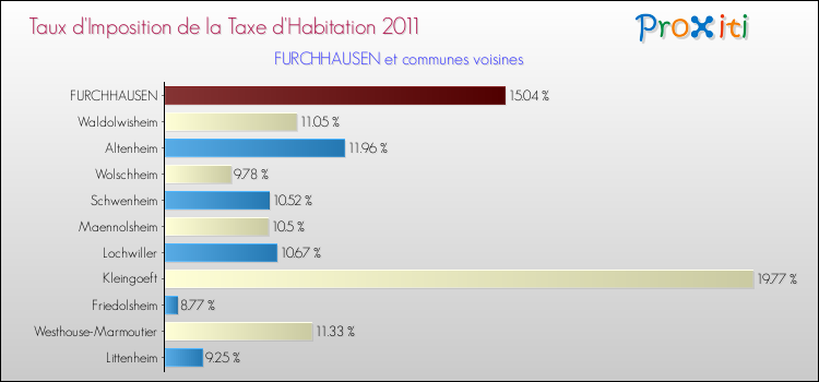 Taux d'imposition de la taxe d'habitation 2011 pour FURCHHAUSEN et les communes proches Comparaison des taux d'imposition de la taxe d'habitation 2011 pour FURCHHAUSEN et les communes voisines