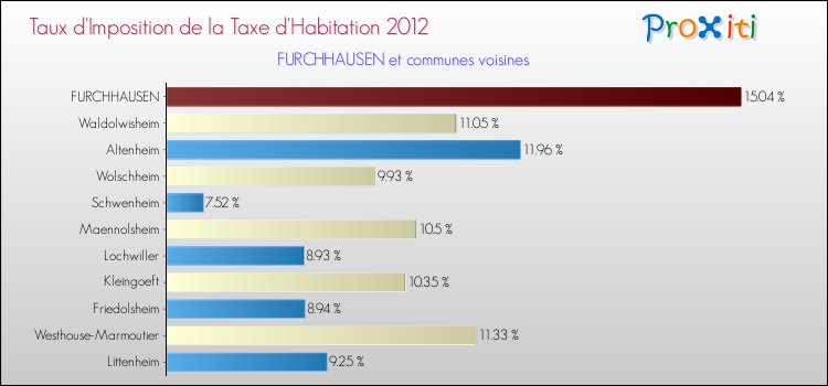 Taux d'imposition de la taxe d'habitation 2012 pour FURCHHAUSEN et les communes proches Comparaison des taux d'imposition de la taxe d'habitation 2012 pour FURCHHAUSEN et les communes voisines