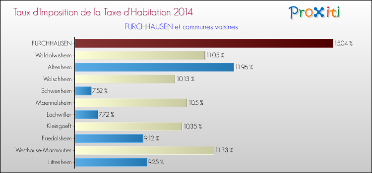 Taux d'imposition de la taxe d'habitation 2014 pour FURCHHAUSEN et les communes proches Comparaison des taux d'imposition de la taxe d'habitation 2014 pour FURCHHAUSEN et les communes voisines