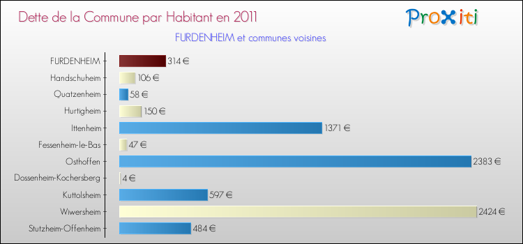Dette par habitant de la commune en 2011 pour FURDENHEIM et les communes proches Comparaison de la dette par habitant de la commune en 2011 pour FURDENHEIM et les communes voisines