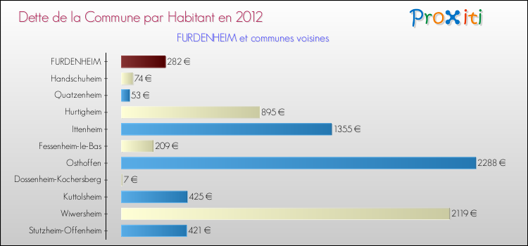 Dette par habitant de la commune en 2012 pour FURDENHEIM et les communes proches Comparaison de la dette par habitant de la commune en 2012 pour FURDENHEIM et les communes voisines