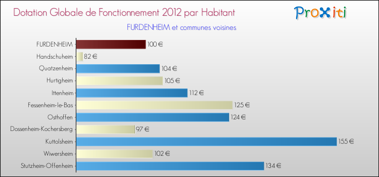 Montant des dotations globales de fonctionnement DGF par Habitant pour FURDENHEIM et les communes proches Comparaison des des dotations globales de fonctionnement DGF par habitant pour FURDENHEIM et les communes voisines