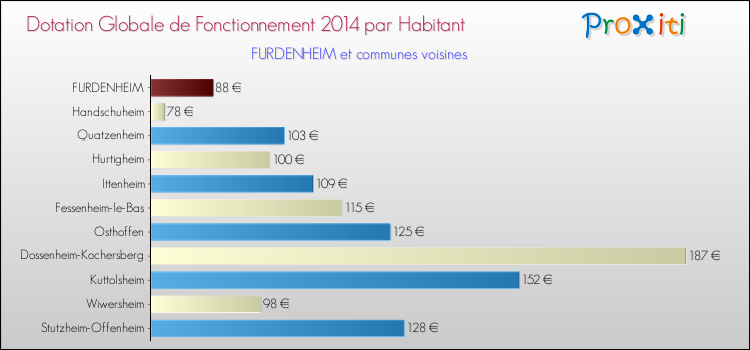 Montant des dotations globales de fonctionnement DGF par Habitant pour FURDENHEIM et les communes proches en 2014. Comparaison des des dotations globales de fonctionnement DGF par habitant pour FURDENHEIM et les communes voisines en 2014.