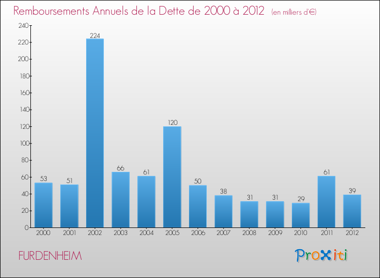 Evolution de l'annuité de la dette pour la commune de FURDENHEIM de 2000 à 2012 Annuités de la dette pour FURDENHEIM de 2000 à 2012