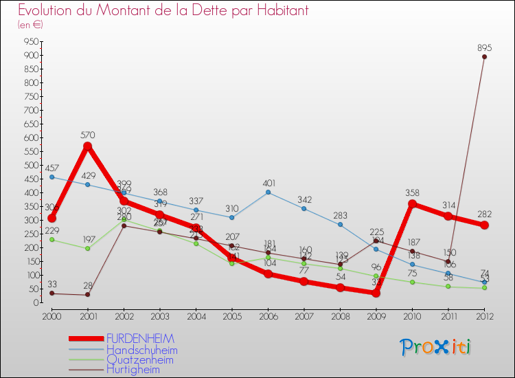 Evolution de la dette par habitant pour la commune de FURDENHEIM et les communes proches de 2000 à 2012 Comparaison de la dette par habitant pour FURDENHEIM et les communes voisines de 2000 à 2012