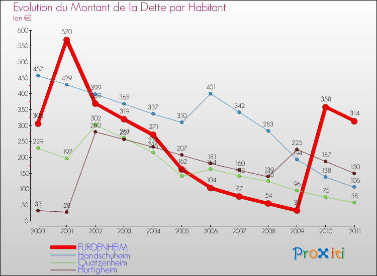 Evolution de la dette par habitant pour la commune de FURDENHEIM et les communes proches Comparaison de la dette par habitant pour FURDENHEIM et les communes voisines