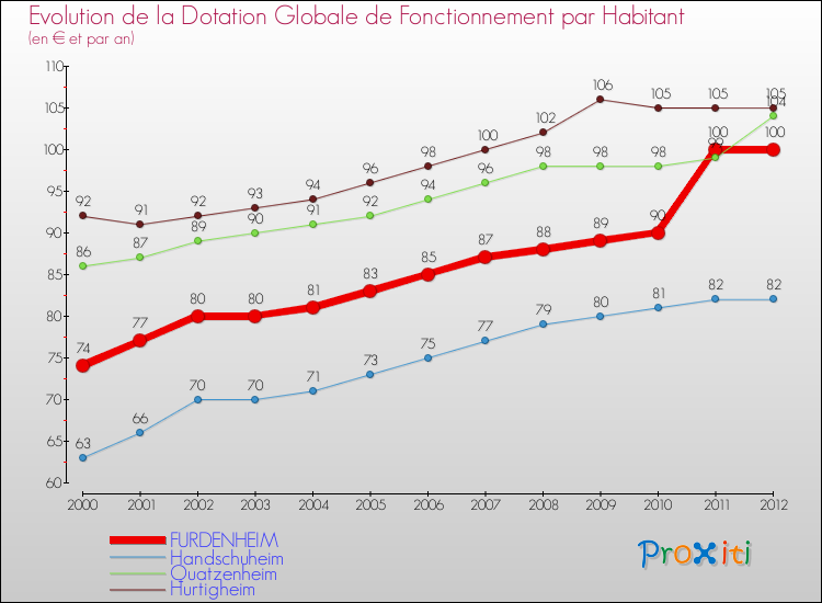 Evolution et montant de la dotation globale de fonctionnement par Habitant pour FURDENHEIM et les communes proches Comparaison des dotations globales de fonctionnement par habitant pour FURDENHEIM et les communes voisines