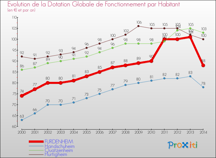 Evolution et montant de la dotation globale de fonctionnement par Habitant pour FURDENHEIM et les communes proches de 2000 à 2014. Comparaison des dotations globales de fonctionnement par habitant pour FURDENHEIM et les communes voisines de 2000 à 2014.