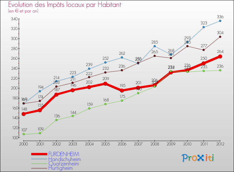 Evolution et montant des impôts locaux par Habitant pour FURDENHEIM et les communes proches Comparaison des impôts locaux par habitant pour FURDENHEIM et les communes voisines