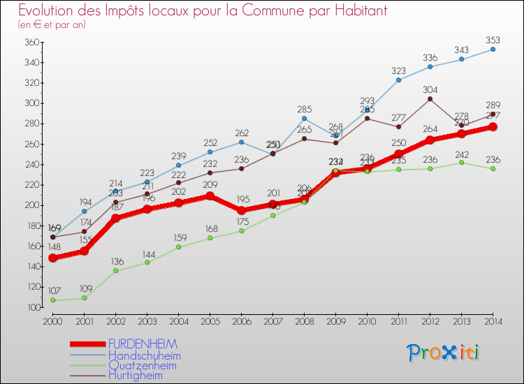 Evolution et montant des impôts locaux par Habitant pour FURDENHEIM et les communes proches de 2000 à 2014 Comparaison des impôts locaux par habitant pour FURDENHEIM et les communes voisines de 2000 à 2014