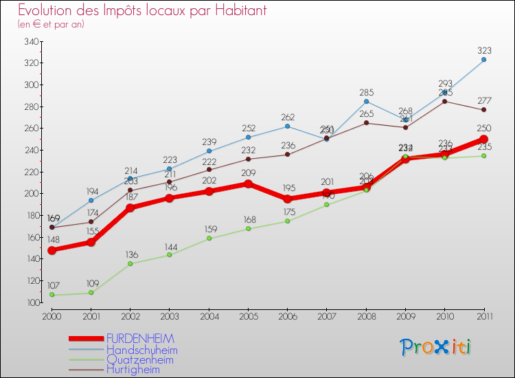 Evolution et montant des impôts locaux par Habitant pour FURDENHEIM et les communes proches Comparaison des impôts locaux par habitant pour FURDENHEIM et les communes voisines