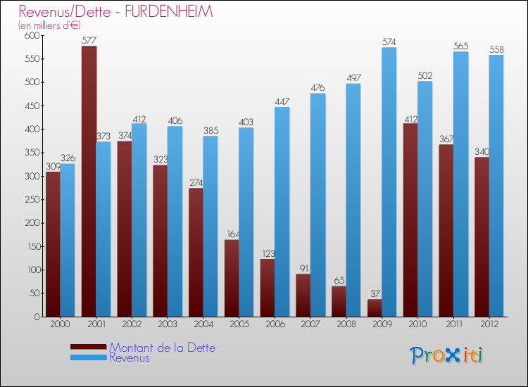 Evolution comparée de la dette et des revenus pour la commune de FURDENHEIM de 2000 à 2012 Comparaison de la dette et des revenus pour FURDENHEIM de 2000 à 2012