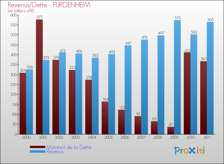 Evolution comparée de la dette et des revenus pour la commune de FURDENHEIM de 2000 à 2011 Comparaison de la dette et des revenus pour FURDENHEIM de 2000 à 2011