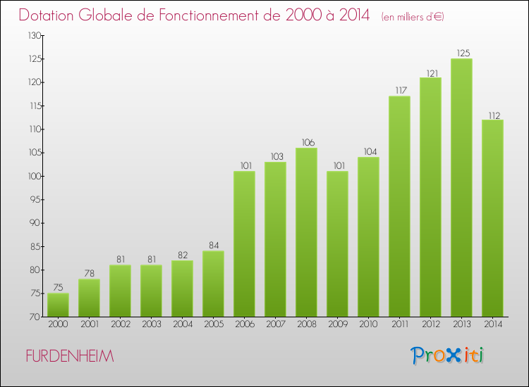 Evolution du montant de la Dotation Globale de Fonctionnement pour la commune de FURDENHEIM de 2000 à 2014 Evolution du montant de la Dotation Globale de Fonctionnement pour FURDENHEIM de 2000 à 2014