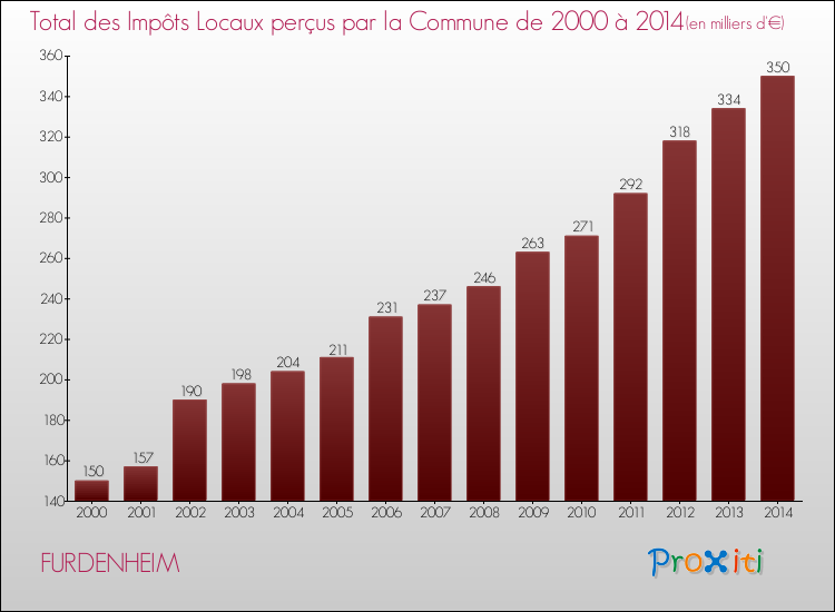 Evolution des Impôts Locaux pour la commune de FURDENHEIM de 2000 à 2014 Evolution des Impôts Locaux pour FURDENHEIM de 2000 à 2014