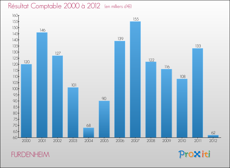 Evolution du résultat comptable pour la commune de FURDENHEIM de 2000 à 2012 Evolution du résultat comptable pour FURDENHEIM de 2000 à 2012