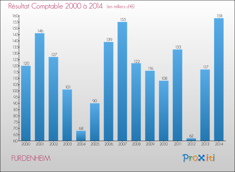 Evolution du résultat comptable pour la commune de FURDENHEIM de 2000 à 2014 Evolution du résultat comptable pour FURDENHEIM de 2000 à 2014