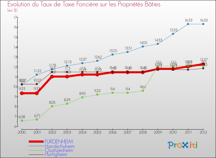 Evolution du taux de la taxe foncière sur le bati pour FURDENHEIM et les communes proches de 2000 à 2012 Comparaison des taux de taxe foncière sur le bati pour FURDENHEIM et les communes voisines de 2000 à 2012