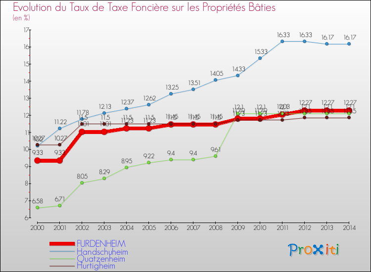 Evolution du taux de la taxe foncière sur le bati pour FURDENHEIM et les communes proches de 2000 à 2014 Comparaison des taux de taxe foncière sur le bati pour FURDENHEIM et les communes voisines de 2000 à 2014