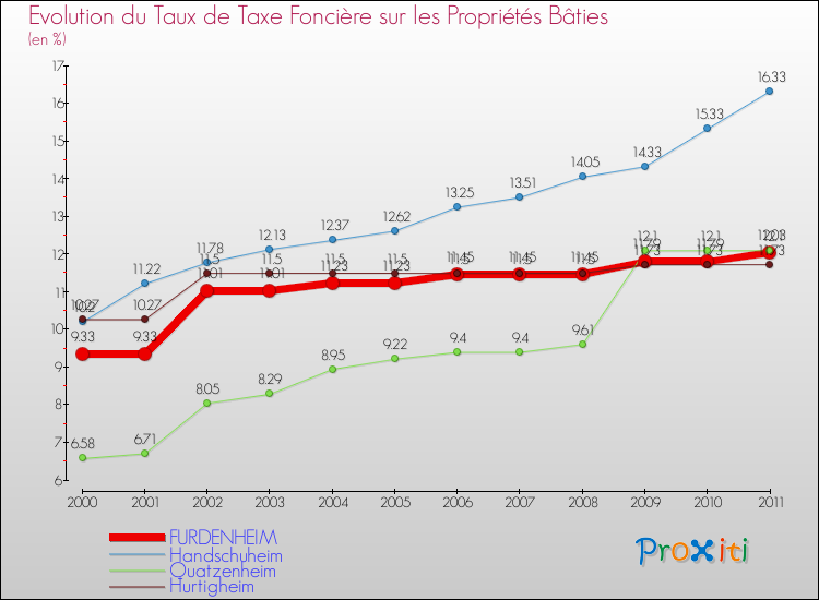 Evolution du taux de la taxe foncière sur le bati pour FURDENHEIM et les communes proches Comparaison des taux de taxe foncière sur le bati pour FURDENHEIM et les communes voisines