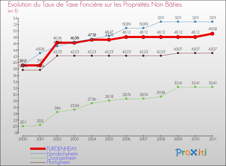 Evolution du taux de la taxe foncière sur les immeubles et terrains non batis pour FURDENHEIM et les communes proches Comparaison des taux de la taxe foncière sur les immeubles et terrains non batis pour FURDENHEIM et les communes voisines