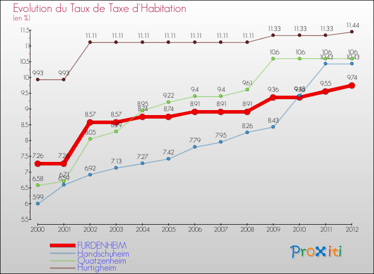 Evolution du taux de la taxe d'habitation pour FURDENHEIM et les communes proches Comparaison des taux de la taxe d'habitation pour FURDENHEIM et les communes voisines
