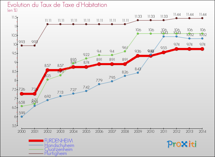 Evolution du taux de la taxe d'habitation pour FURDENHEIM et les communes proches de 2000 à 2014 Comparaison des taux de la taxe d'habitation pour FURDENHEIM et les communes voisines de 2000 à 2014