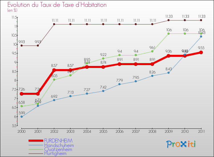 Evolution du taux de la taxe d'habitation pour FURDENHEIM et les communes proches Comparaison des taux de la taxe d'habitation pour FURDENHEIM et les communes voisines