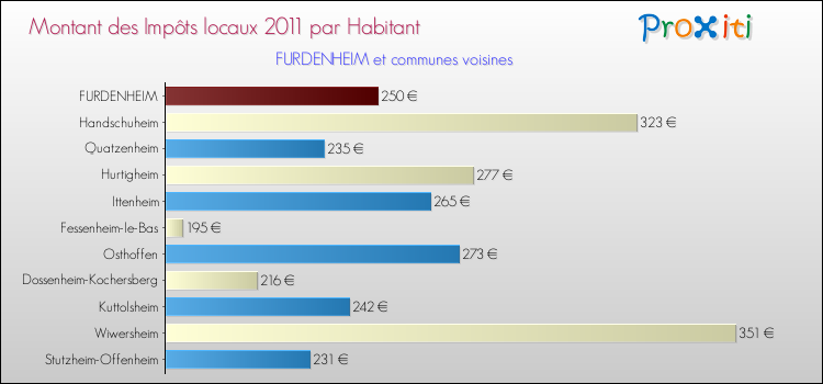 Montant des impôts locaux par Habitant pour FURDENHEIM et les communes proches Comparaison des impôts locaux par habitant pour FURDENHEIM et les communes voisines