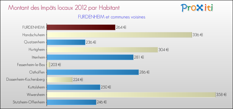 Montant des impôts locaux par Habitant pour FURDENHEIM et les communes proches Comparaison des impôts locaux par habitant pour FURDENHEIM et les communes voisines
