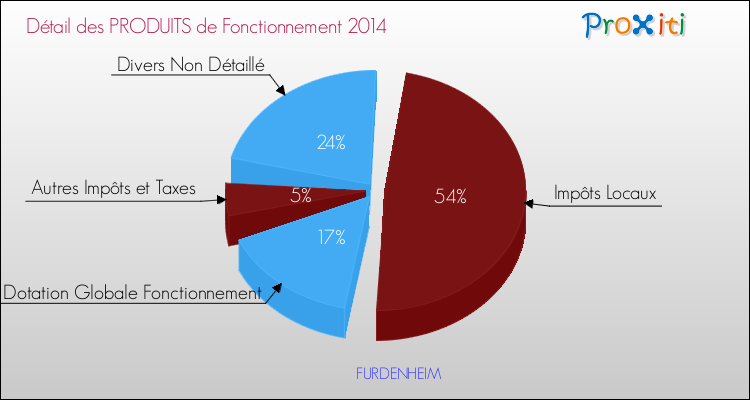 Décomposition du Budget de Fonctionnement 2014 de la commune de FURDENHEIM Budget de Fonctionnement 2014 pour la commune de FURDENHEIM