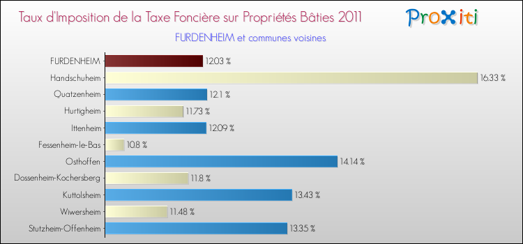 Taux d'imposition de la taxe foncière sur le bati 2011 pour FURDENHEIM et les communes proches Comparaison des taux d'imposition de la taxe foncière sur le bati 2011 pour FURDENHEIM et les communes voisines